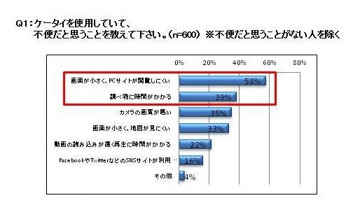 ケータイを使用していて不便だと思うこと