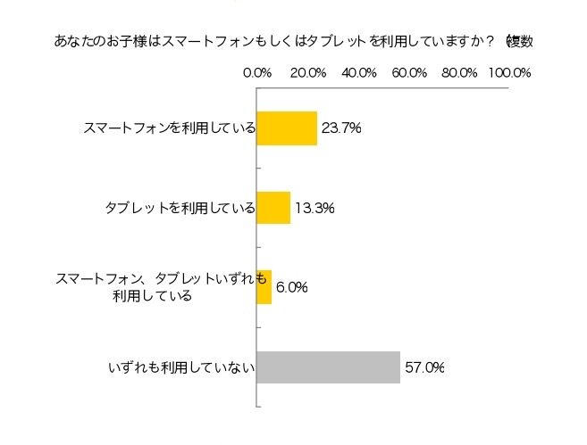 家族で所有するスマートフォンやタブレットを子どもが利用している割合