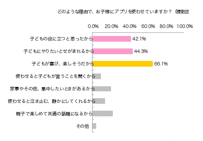 子どもにアプリを使わせる理由