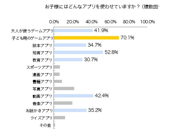 親が子どもによく使わせるアプリ