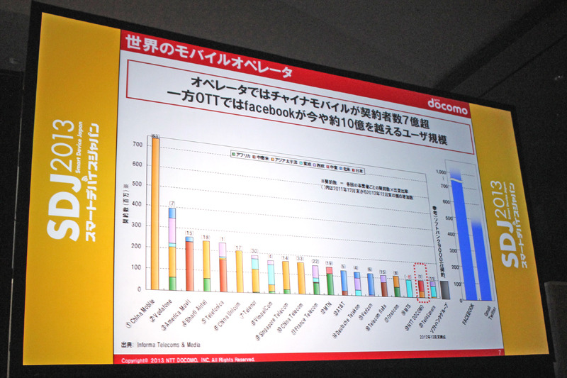 世界的にみるとチャイナモバイルは契約者数が7億人を超えている