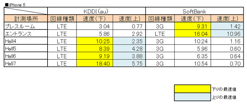 iPhoneではauの端末が高速だが、4Gの届く場所や個室内ではソフトバンクが速かった