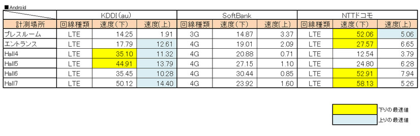 Androidでは下りはNTTドコモ、上りはauの通信が高速。ソフトバンクは速度で他社に譲る形となった