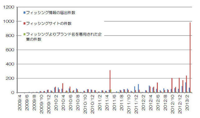 フィッシング対策協議会への届出件数等