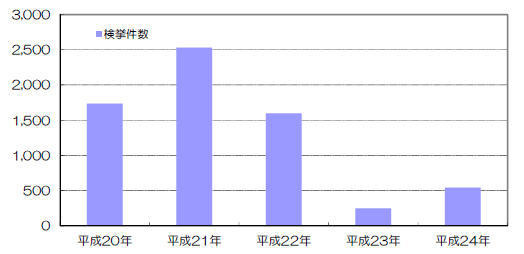 識別符号窃用（ID 窃盗）型不正アクセス行為の検挙件数