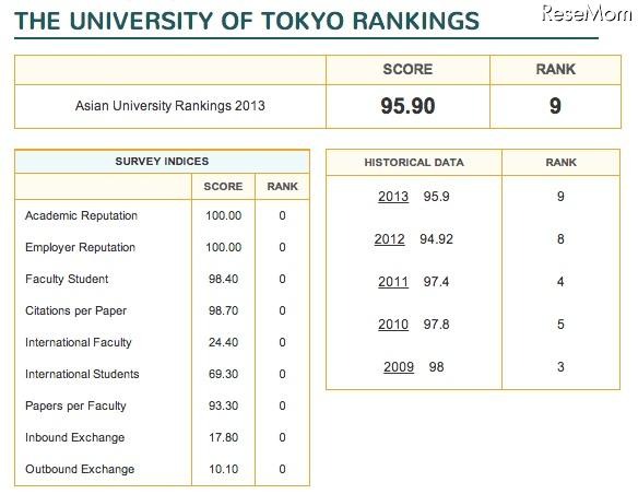 東京大学の詳細