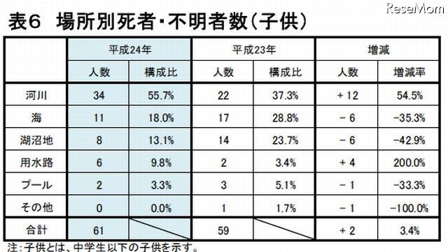 場所別死者・不明者数（子ども）