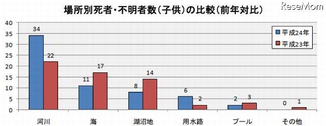 場所別死者・不明者数（子ども）の比較（前年対比）