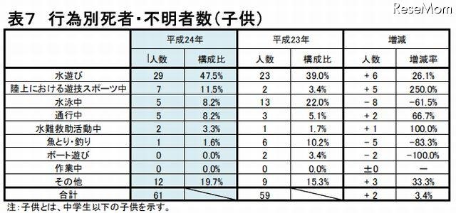 行為別死者・不明者数（子ども）