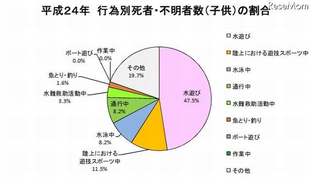 行為別死者・不明者数（子ども）の割合