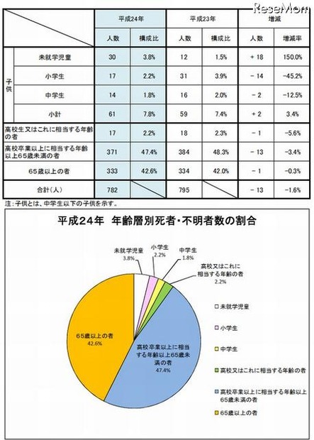 年齢層別死者・不明者数