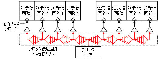 従来のクロック伝送方式