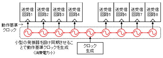 新規クロック伝送方式