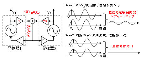 小振幅信号により各発振器の同期化