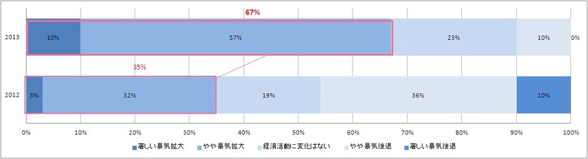 日本企業の財務責任者に聞いた日本の景気見通しについて。約7割が今後12カ月の間に「景気が良くなる」と回答