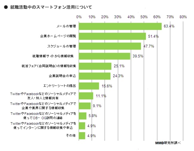 就職活動中のスマートフォン活用について