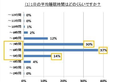 1日の平均睡眠時間はどのくらいですか？