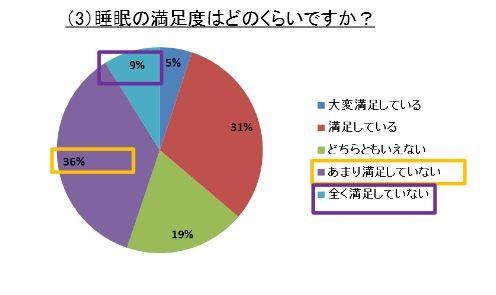 睡眠の満足度はどのくらいですか？