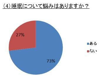 睡眠について悩みはありますか？