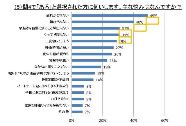 睡眠の主な悩みはなんですか？