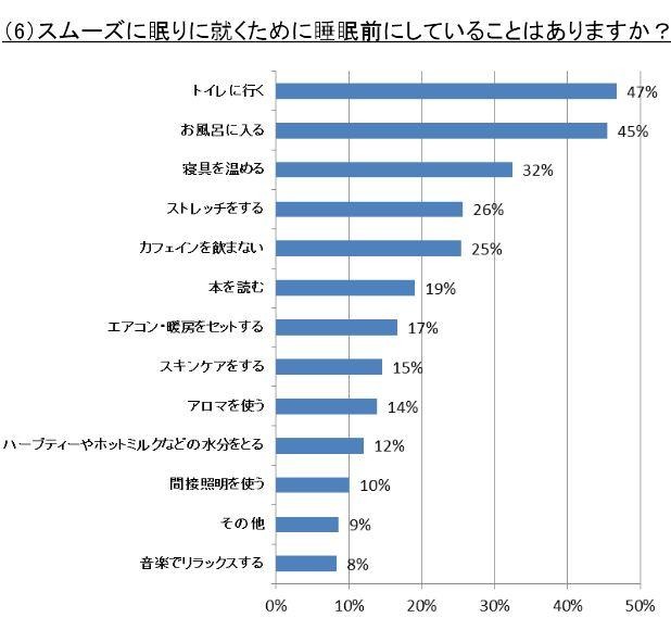 スムーズに眠りに就くために睡眠前にしていることはありますか？