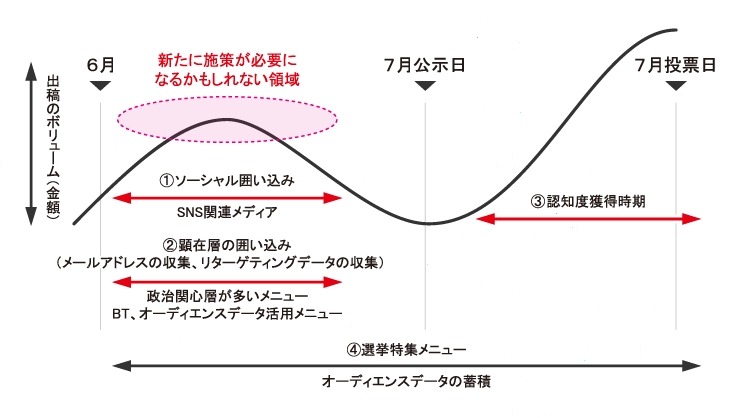 ネット選挙のスケジュール