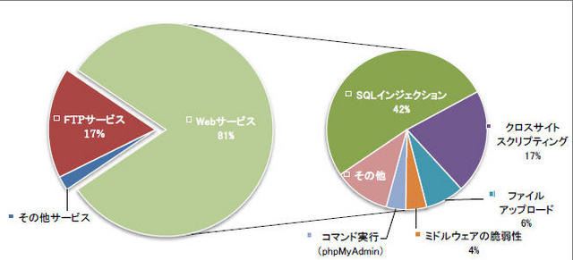 インターネットからの攻撃別割合