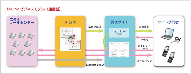 M-Link ビジネスモデル（通常型）