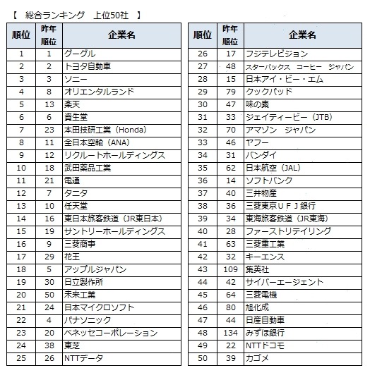 ランキング上位50社