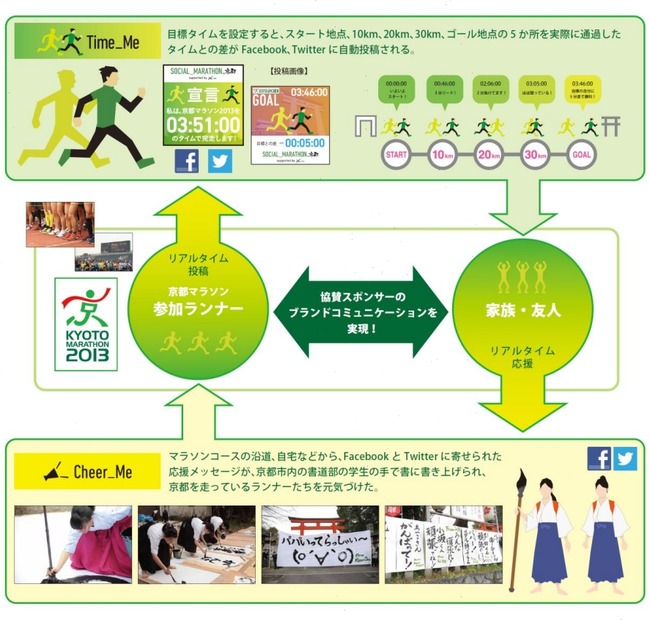 「SOCIAL_MARATHON in 京都」での展開事例