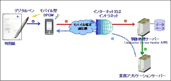 モバイル型デジタルペンゲートウェイシステム構成図