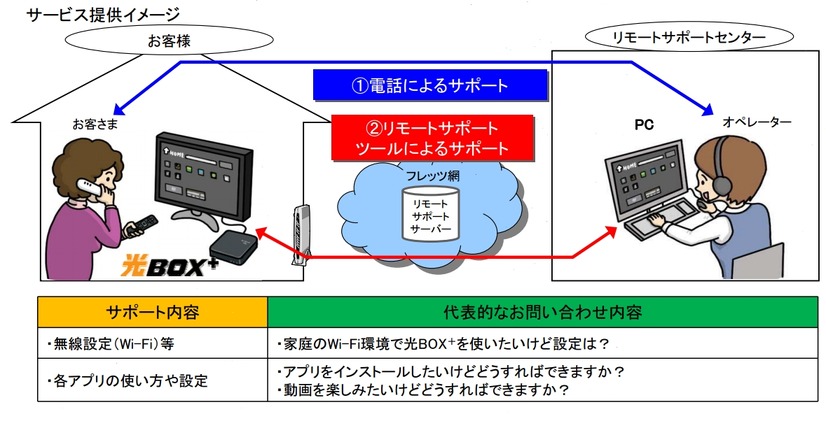 リモートサポートのイメージ