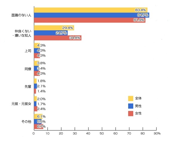 どのような人から友達リクエストがきて、困りましたか？（ライフメディア　リサーチバンク調べ）