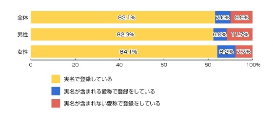 Facebookに実名で登録をしていますか？