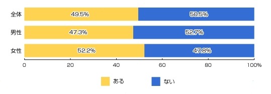 Facebookで友達リクエストがきて困った経験はありますか？