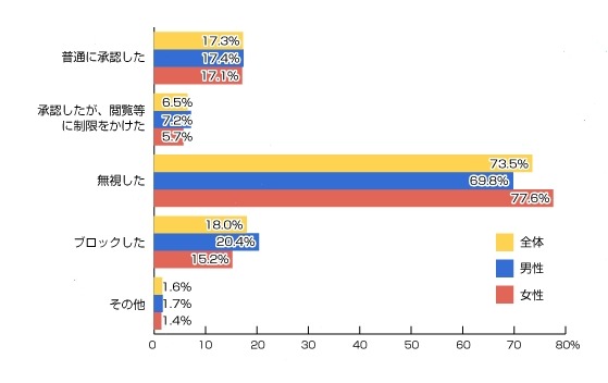 友達リクエストがきて困った相手に対して、どのようにしましたか？