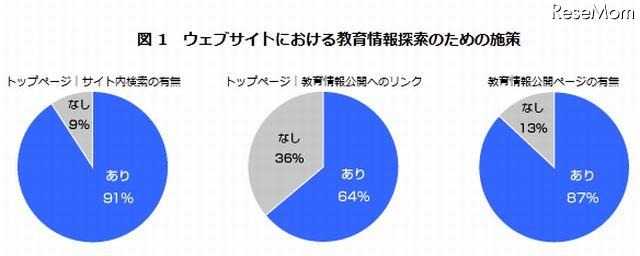 ウェブサイトにおける教育情報探索のための施策