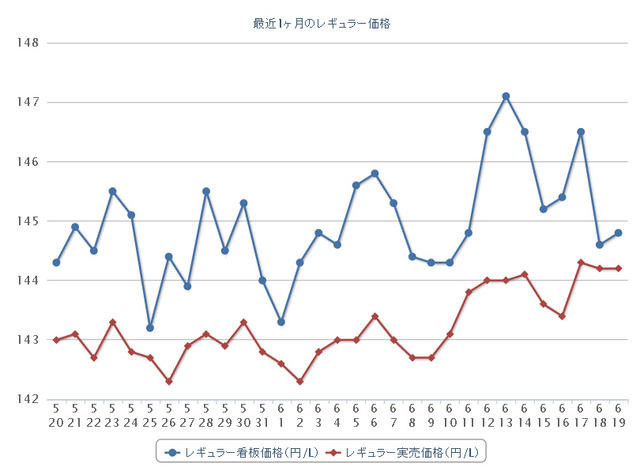 最近1か月のレギュラーガソリン実売価格（e燃費調べ）