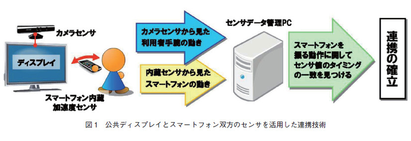 図1　公共ディスプレイとスマートフォン双方のセンサを活用した連携技術