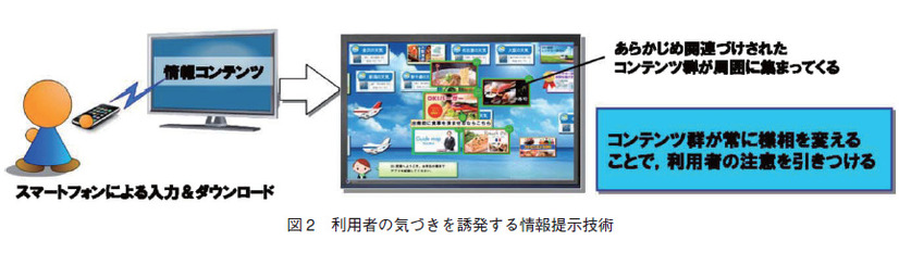 図2　利用者の気づきを誘発する情報提示技術