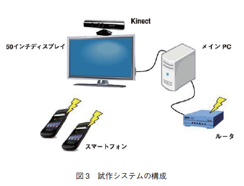 図3　試作システムの構成