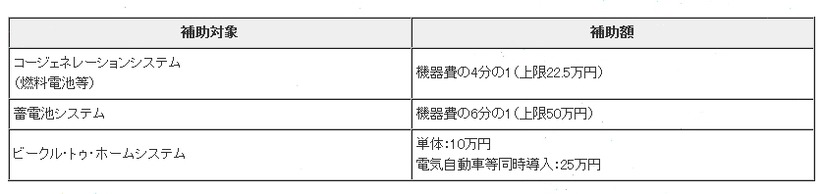 家庭用燃料電池（エネファーム）、蓄電池等に対する補助金