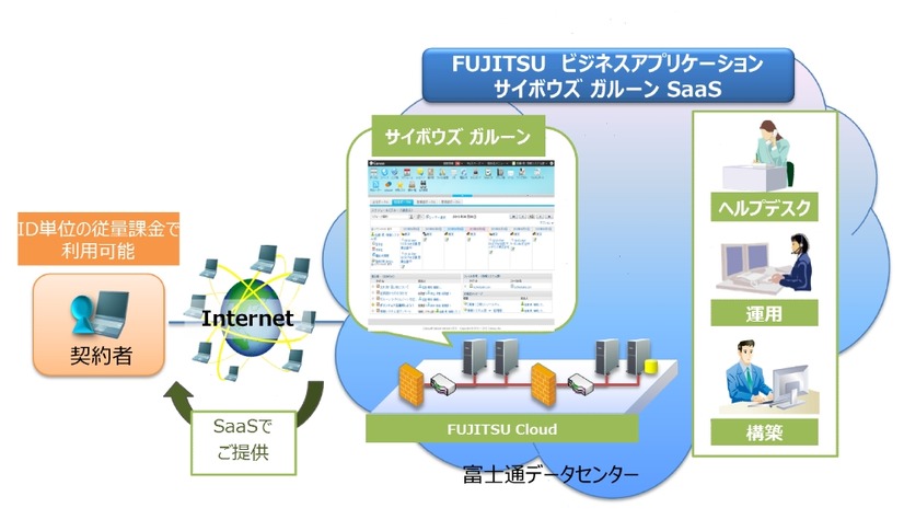 「サイボウズ ガルーンSaaS」の概要