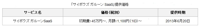 「サイボウズ ガルーンSaaS」提供価格