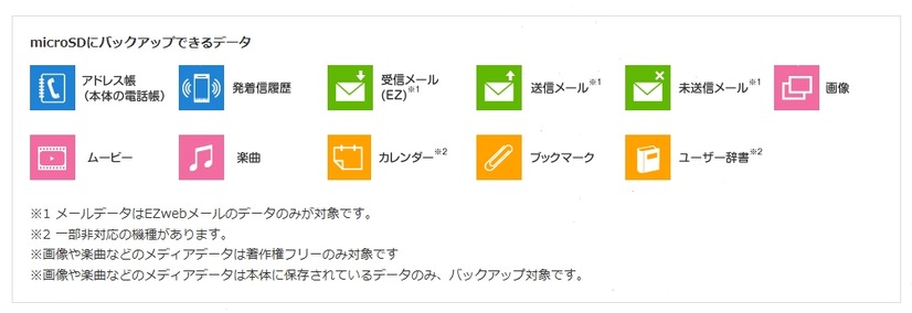 「auバックアップ」でmicroSDにバックアップできるデータ