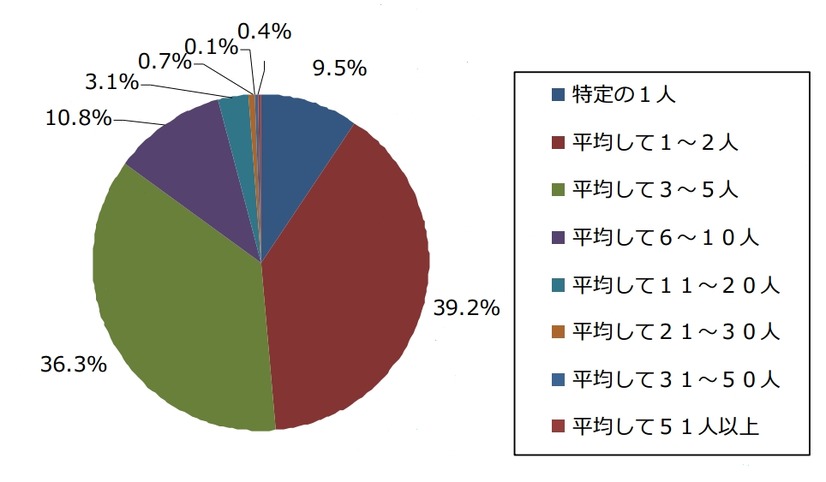 1日あたりのトーク平均人数