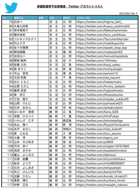 参院選予定候補者　Twitter認証アカウントリスト（3/4）