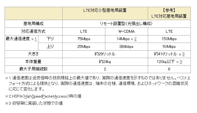 基地局の仕様