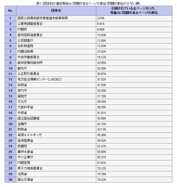 問題の割合が少ない順（抜粋）