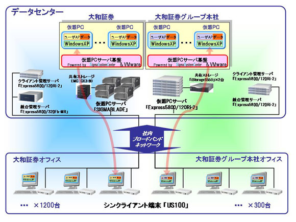 　大和証券グループと大和証券は6日、両社のスタッフ部門のPC1,500台を対象にNEC製仮想PC型シンクライアントシステム「VirtualPCCenter」の導入を開始した。2007年9月までに順次展開する予定だ。